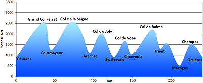 Profil zur Tour